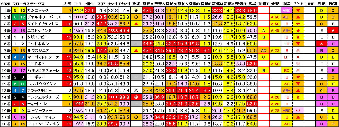 2025　フローラＳ　結果まとめ3